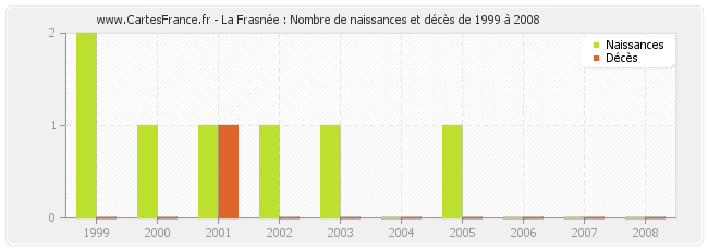 La Frasnée : Nombre de naissances et décès de 1999 à 2008